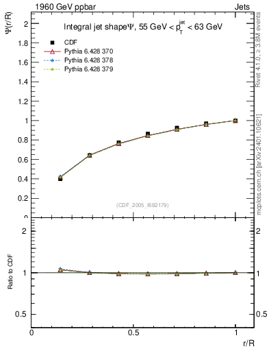 Plot of js_int in 1960 GeV ppbar collisions