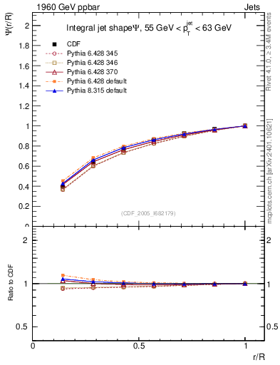 Plot of js_int in 1960 GeV ppbar collisions