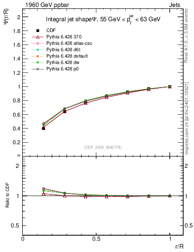Plot of js_int in 1960 GeV ppbar collisions