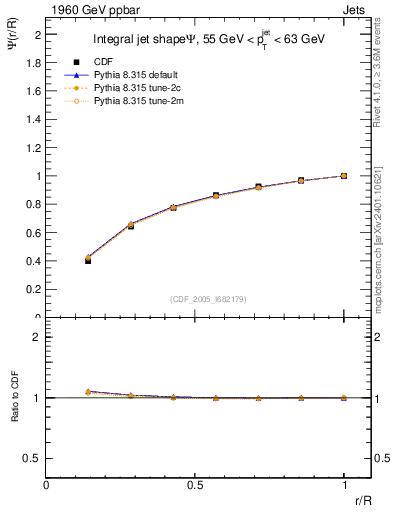 Plot of js_int in 1960 GeV ppbar collisions