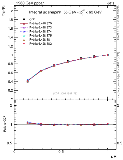 Plot of js_int in 1960 GeV ppbar collisions