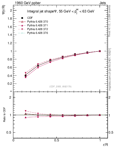 Plot of js_int in 1960 GeV ppbar collisions