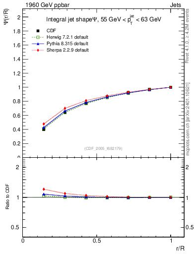 Plot of js_int in 1960 GeV ppbar collisions