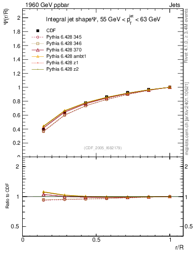 Plot of js_int in 1960 GeV ppbar collisions