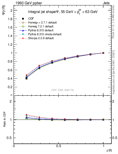 Plot of js_int in 1960 GeV ppbar collisions