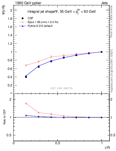 Plot of js_int in 1960 GeV ppbar collisions