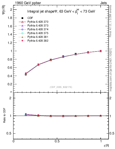 Plot of js_int in 1960 GeV ppbar collisions