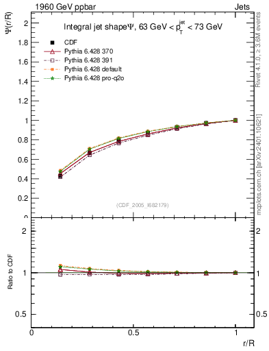 Plot of js_int in 1960 GeV ppbar collisions