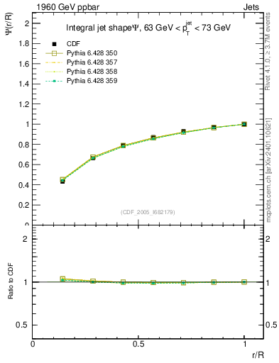 Plot of js_int in 1960 GeV ppbar collisions