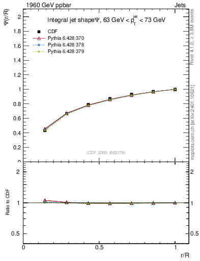Plot of js_int in 1960 GeV ppbar collisions