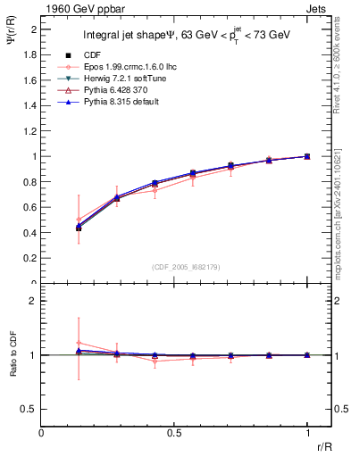 Plot of js_int in 1960 GeV ppbar collisions