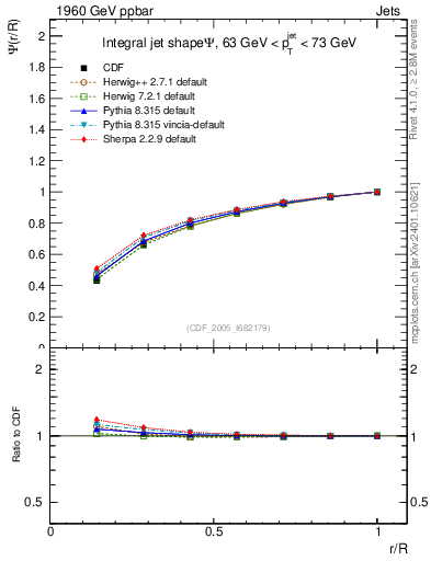 Plot of js_int in 1960 GeV ppbar collisions