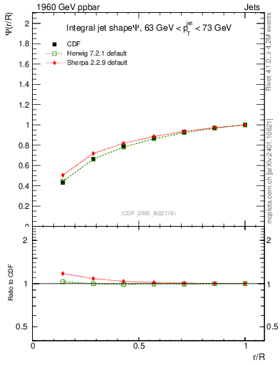 Plot of js_int in 1960 GeV ppbar collisions
