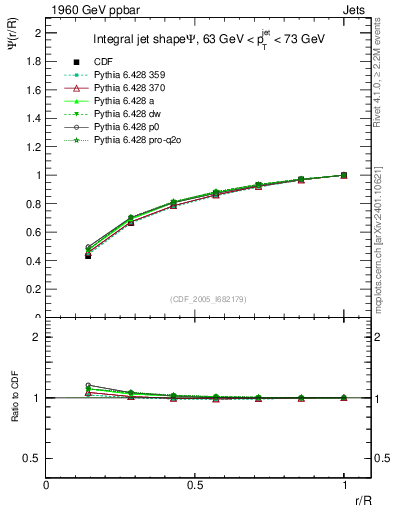 Plot of js_int in 1960 GeV ppbar collisions