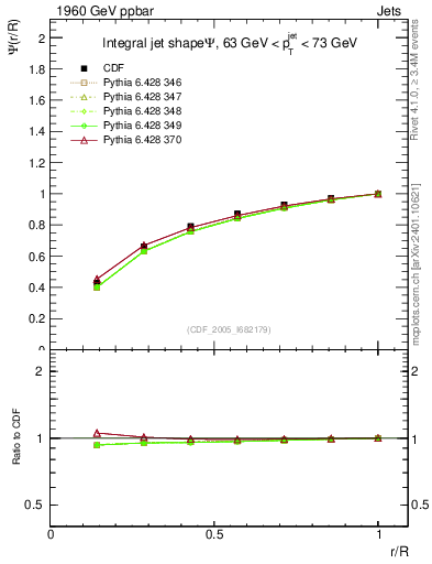 Plot of js_int in 1960 GeV ppbar collisions