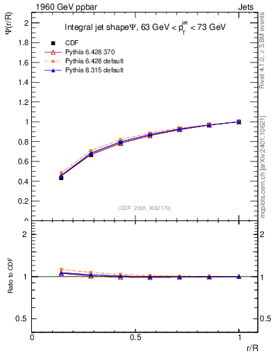 Plot of js_int in 1960 GeV ppbar collisions