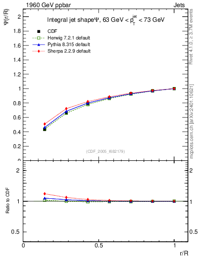 Plot of js_int in 1960 GeV ppbar collisions