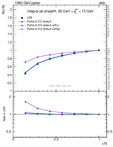 Plot of js_int in 1960 GeV ppbar collisions
