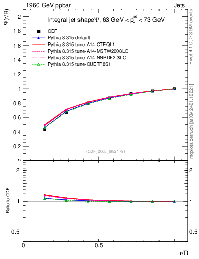 Plot of js_int in 1960 GeV ppbar collisions