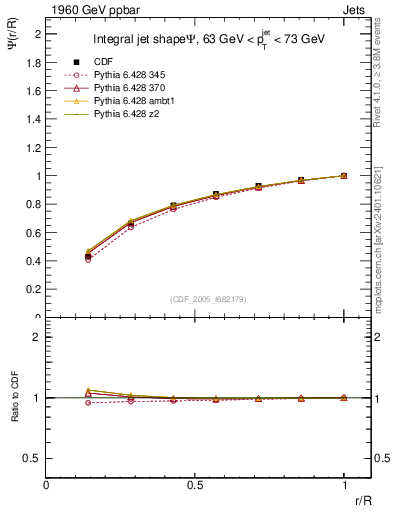 Plot of js_int in 1960 GeV ppbar collisions