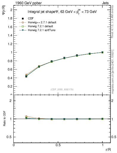 Plot of js_int in 1960 GeV ppbar collisions