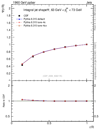 Plot of js_int in 1960 GeV ppbar collisions