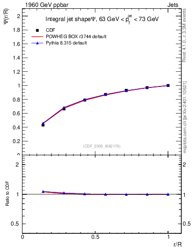 Plot of js_int in 1960 GeV ppbar collisions