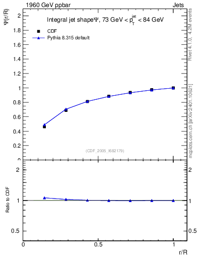 Plot of js_int in 1960 GeV ppbar collisions