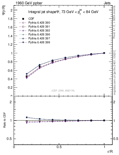 Plot of js_int in 1960 GeV ppbar collisions