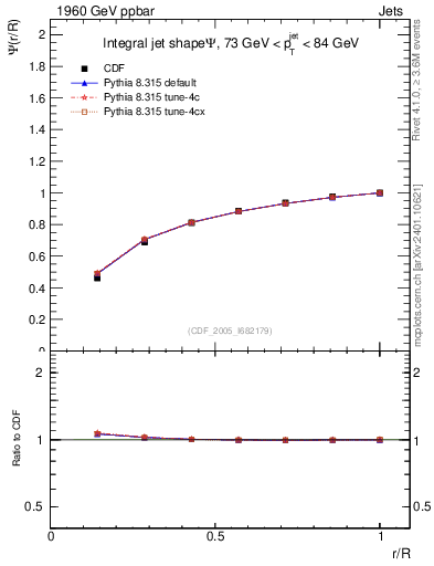 Plot of js_int in 1960 GeV ppbar collisions