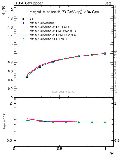 Plot of js_int in 1960 GeV ppbar collisions