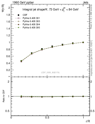 Plot of js_int in 1960 GeV ppbar collisions