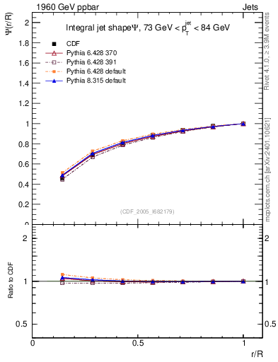 Plot of js_int in 1960 GeV ppbar collisions