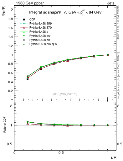 Plot of js_int in 1960 GeV ppbar collisions
