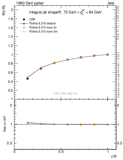 Plot of js_int in 1960 GeV ppbar collisions
