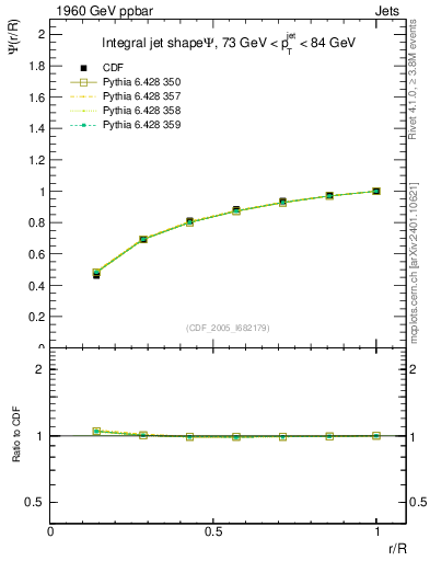Plot of js_int in 1960 GeV ppbar collisions