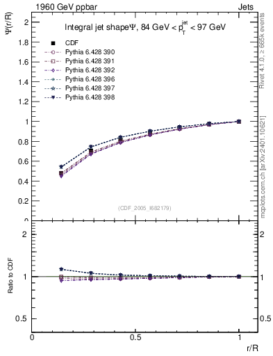 Plot of js_int in 1960 GeV ppbar collisions