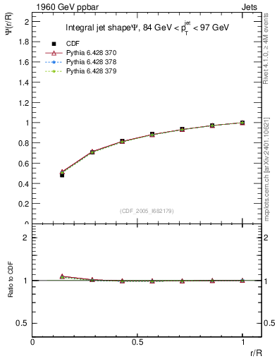 Plot of js_int in 1960 GeV ppbar collisions