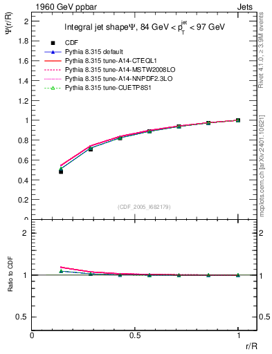 Plot of js_int in 1960 GeV ppbar collisions