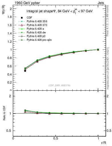 Plot of js_int in 1960 GeV ppbar collisions