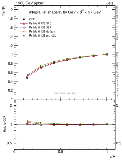 Plot of js_int in 1960 GeV ppbar collisions