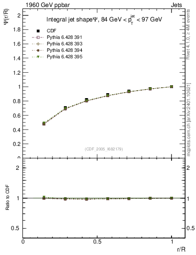 Plot of js_int in 1960 GeV ppbar collisions
