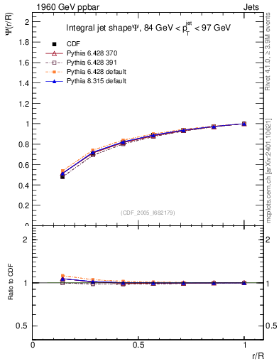 Plot of js_int in 1960 GeV ppbar collisions