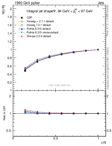Plot of js_int in 1960 GeV ppbar collisions