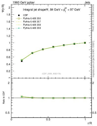 Plot of js_int in 1960 GeV ppbar collisions