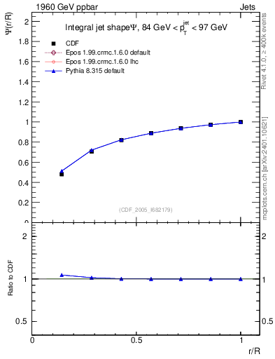 Plot of js_int in 1960 GeV ppbar collisions