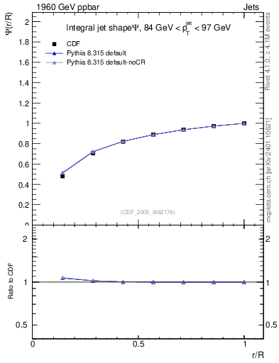 Plot of js_int in 1960 GeV ppbar collisions