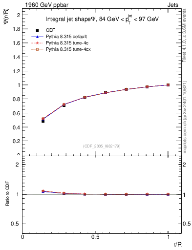 Plot of js_int in 1960 GeV ppbar collisions
