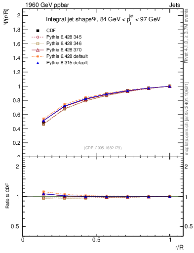Plot of js_int in 1960 GeV ppbar collisions