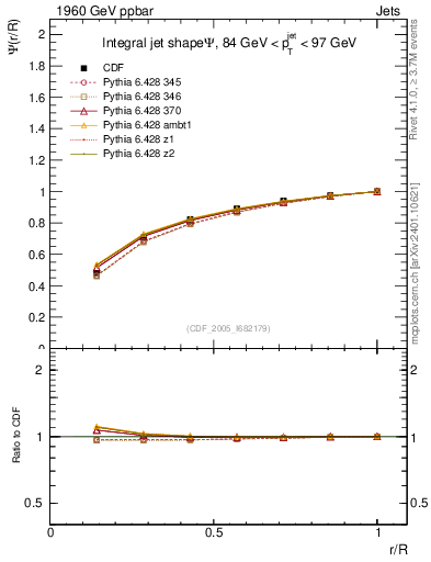 Plot of js_int in 1960 GeV ppbar collisions